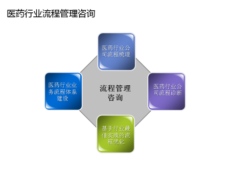 醫藥行業企業管理咨詢 破局、轉型與價值重塑的專業路徑